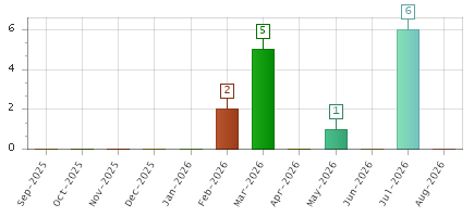 The chart showing Sep-2025 series, Oct-2025 series, Nov-2025 series, Dec-2025 series, Jan-2026 series, Feb-2026 series, Mar-2026 series, Apr-2026 series, May-2026 series, Jun-2026 series, Jul-2026 series, Aug-2026 series.