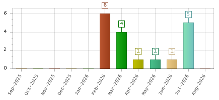 The chart showing Sep-2025 series, Oct-2025 series, Nov-2025 series, Dec-2025 series, Jan-2026 series, Feb-2026 series, Mar-2026 series, Apr-2026 series, May-2026 series, Jun-2026 series, Jul-2026 series, Aug-2026 series.