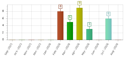 The chart showing Sep-2025 series, Oct-2025 series, Nov-2025 series, Dec-2025 series, Jan-2026 series, Feb-2026 series, Mar-2026 series, Apr-2026 series, May-2026 series, Jun-2026 series, Jul-2026 series, Aug-2026 series.
