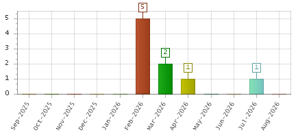 The chart showing Sep-2025 series, Oct-2025 series, Nov-2025 series, Dec-2025 series, Jan-2026 series, Feb-2026 series, Mar-2026 series, Apr-2026 series, May-2026 series, Jun-2026 series, Jul-2026 series, Aug-2026 series.
