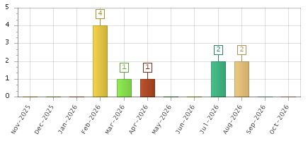 The chart showing Nov-2025 series, Dec-2025 series, Jan-2026 series, Feb-2026 series, Mar-2026 series, Apr-2026 series, May-2026 series, Jun-2026 series, Jul-2026 series, Aug-2026 series, Sep-2026 series, Oct-2026 series.