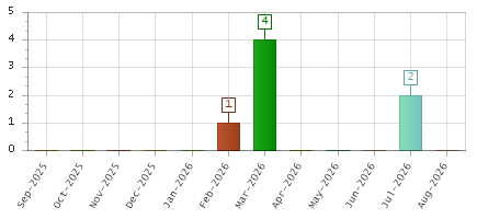 The chart showing Sep-2025 series, Oct-2025 series, Nov-2025 series, Dec-2025 series, Jan-2026 series, Feb-2026 series, Mar-2026 series, Apr-2026 series, May-2026 series, Jun-2026 series, Jul-2026 series, Aug-2026 series.
