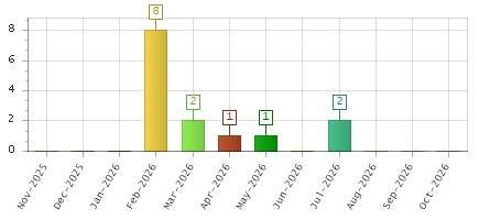 The chart showing Nov-2025 series, Dec-2025 series, Jan-2026 series, Feb-2026 series, Mar-2026 series, Apr-2026 series, May-2026 series, Jun-2026 series, Jul-2026 series, Aug-2026 series, Sep-2026 series, Oct-2026 series.