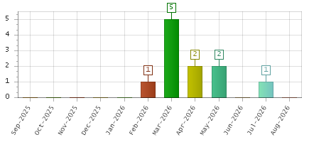 The chart showing Sep-2025 series, Oct-2025 series, Nov-2025 series, Dec-2025 series, Jan-2026 series, Feb-2026 series, Mar-2026 series, Apr-2026 series, May-2026 series, Jun-2026 series, Jul-2026 series, Aug-2026 series.