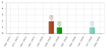 The chart showing Sep-2025 series, Oct-2025 series, Nov-2025 series, Dec-2025 series, Jan-2026 series, Feb-2026 series, Mar-2026 series, Apr-2026 series, May-2026 series, Jun-2026 series, Jul-2026 series, Aug-2026 series.