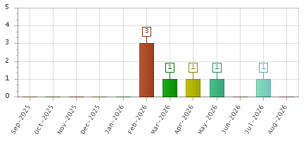 The chart showing Sep-2025 series, Oct-2025 series, Nov-2025 series, Dec-2025 series, Jan-2026 series, Feb-2026 series, Mar-2026 series, Apr-2026 series, May-2026 series, Jun-2026 series, Jul-2026 series, Aug-2026 series.