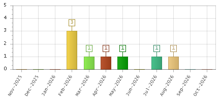 The chart showing Nov-2025 series, Dec-2025 series, Jan-2026 series, Feb-2026 series, Mar-2026 series, Apr-2026 series, May-2026 series, Jun-2026 series, Jul-2026 series, Aug-2026 series, Sep-2026 series, Oct-2026 series.