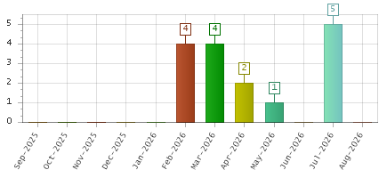 The chart showing Sep-2025 series, Oct-2025 series, Nov-2025 series, Dec-2025 series, Jan-2026 series, Feb-2026 series, Mar-2026 series, Apr-2026 series, May-2026 series, Jun-2026 series, Jul-2026 series, Aug-2026 series.