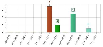 The chart showing Sep-2025 series, Oct-2025 series, Nov-2025 series, Dec-2025 series, Jan-2026 series, Feb-2026 series, Mar-2026 series, Apr-2026 series, May-2026 series, Jun-2026 series, Jul-2026 series, Aug-2026 series.