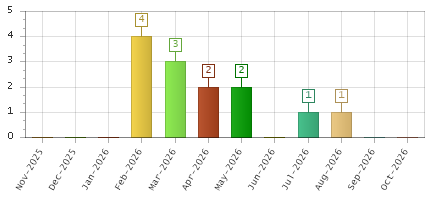 The chart showing Nov-2025 series, Dec-2025 series, Jan-2026 series, Feb-2026 series, Mar-2026 series, Apr-2026 series, May-2026 series, Jun-2026 series, Jul-2026 series, Aug-2026 series, Sep-2026 series, Oct-2026 series.