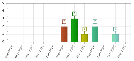 The chart showing Sep-2025 series, Oct-2025 series, Nov-2025 series, Dec-2025 series, Jan-2026 series, Feb-2026 series, Mar-2026 series, Apr-2026 series, May-2026 series, Jun-2026 series, Jul-2026 series, Aug-2026 series.