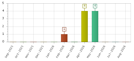 The chart showing Sep-2025 series, Oct-2025 series, Nov-2025 series, Dec-2025 series, Jan-2026 series, Feb-2026 series, Mar-2026 series, Apr-2026 series, May-2026 series, Jun-2026 series, Jul-2026 series, Aug-2026 series.