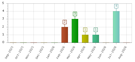The chart showing Sep-2025 series, Oct-2025 series, Nov-2025 series, Dec-2025 series, Jan-2026 series, Feb-2026 series, Mar-2026 series, Apr-2026 series, May-2026 series, Jun-2026 series, Jul-2026 series, Aug-2026 series.