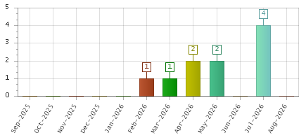 The chart showing Sep-2025 series, Oct-2025 series, Nov-2025 series, Dec-2025 series, Jan-2026 series, Feb-2026 series, Mar-2026 series, Apr-2026 series, May-2026 series, Jun-2026 series, Jul-2026 series, Aug-2026 series.