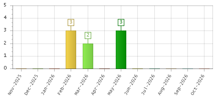 The chart showing Nov-2025 series, Dec-2025 series, Jan-2026 series, Feb-2026 series, Mar-2026 series, Apr-2026 series, May-2026 series, Jun-2026 series, Jul-2026 series, Aug-2026 series, Sep-2026 series, Oct-2026 series.