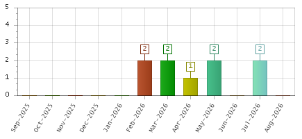 The chart showing Sep-2025 series, Oct-2025 series, Nov-2025 series, Dec-2025 series, Jan-2026 series, Feb-2026 series, Mar-2026 series, Apr-2026 series, May-2026 series, Jun-2026 series, Jul-2026 series, Aug-2026 series.