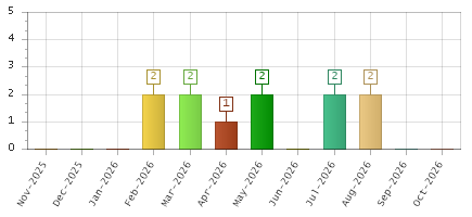 The chart showing Nov-2025 series, Dec-2025 series, Jan-2026 series, Feb-2026 series, Mar-2026 series, Apr-2026 series, May-2026 series, Jun-2026 series, Jul-2026 series, Aug-2026 series, Sep-2026 series, Oct-2026 series.