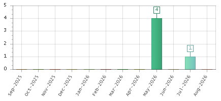 The chart showing Sep-2025 series, Oct-2025 series, Nov-2025 series, Dec-2025 series, Jan-2026 series, Feb-2026 series, Mar-2026 series, Apr-2026 series, May-2026 series, Jun-2026 series, Jul-2026 series, Aug-2026 series.