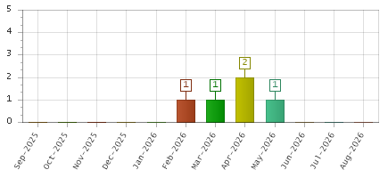 The chart showing Sep-2025 series, Oct-2025 series, Nov-2025 series, Dec-2025 series, Jan-2026 series, Feb-2026 series, Mar-2026 series, Apr-2026 series, May-2026 series, Jun-2026 series, Jul-2026 series, Aug-2026 series.