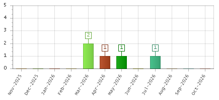 The chart showing Nov-2025 series, Dec-2025 series, Jan-2026 series, Feb-2026 series, Mar-2026 series, Apr-2026 series, May-2026 series, Jun-2026 series, Jul-2026 series, Aug-2026 series, Sep-2026 series, Oct-2026 series.