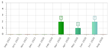 The chart showing Sep-2025 series, Oct-2025 series, Nov-2025 series, Dec-2025 series, Jan-2026 series, Feb-2026 series, Mar-2026 series, Apr-2026 series, May-2026 series, Jun-2026 series, Jul-2026 series, Aug-2026 series.