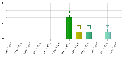 The chart showing Sep-2025 series, Oct-2025 series, Nov-2025 series, Dec-2025 series, Jan-2026 series, Feb-2026 series, Mar-2026 series, Apr-2026 series, May-2026 series, Jun-2026 series, Jul-2026 series, Aug-2026 series.