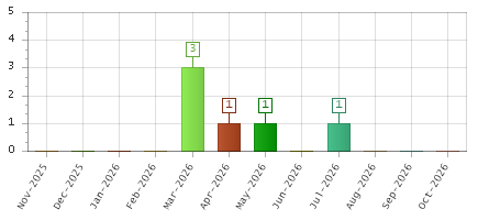 The chart showing Nov-2025 series, Dec-2025 series, Jan-2026 series, Feb-2026 series, Mar-2026 series, Apr-2026 series, May-2026 series, Jun-2026 series, Jul-2026 series, Aug-2026 series, Sep-2026 series, Oct-2026 series.