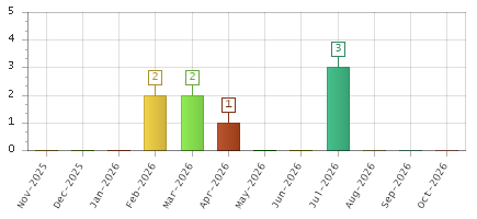 The chart showing Nov-2025 series, Dec-2025 series, Jan-2026 series, Feb-2026 series, Mar-2026 series, Apr-2026 series, May-2026 series, Jun-2026 series, Jul-2026 series, Aug-2026 series, Sep-2026 series, Oct-2026 series.