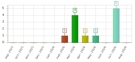 The chart showing Sep-2025 series, Oct-2025 series, Nov-2025 series, Dec-2025 series, Jan-2026 series, Feb-2026 series, Mar-2026 series, Apr-2026 series, May-2026 series, Jun-2026 series, Jul-2026 series, Aug-2026 series.