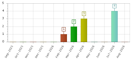 The chart showing Sep-2025 series, Oct-2025 series, Nov-2025 series, Dec-2025 series, Jan-2026 series, Feb-2026 series, Mar-2026 series, Apr-2026 series, May-2026 series, Jun-2026 series, Jul-2026 series, Aug-2026 series.