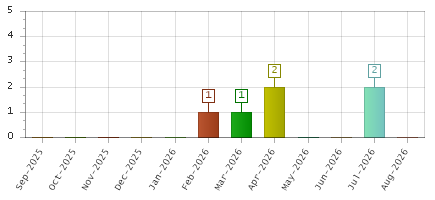 The chart showing Sep-2025 series, Oct-2025 series, Nov-2025 series, Dec-2025 series, Jan-2026 series, Feb-2026 series, Mar-2026 series, Apr-2026 series, May-2026 series, Jun-2026 series, Jul-2026 series, Aug-2026 series.