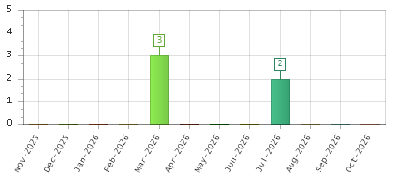 The chart showing Nov-2025 series, Dec-2025 series, Jan-2026 series, Feb-2026 series, Mar-2026 series, Apr-2026 series, May-2026 series, Jun-2026 series, Jul-2026 series, Aug-2026 series, Sep-2026 series, Oct-2026 series.