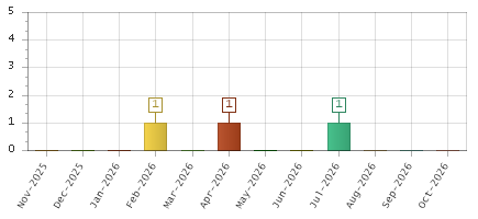 The chart showing Nov-2025 series, Dec-2025 series, Jan-2026 series, Feb-2026 series, Mar-2026 series, Apr-2026 series, May-2026 series, Jun-2026 series, Jul-2026 series, Aug-2026 series, Sep-2026 series, Oct-2026 series.