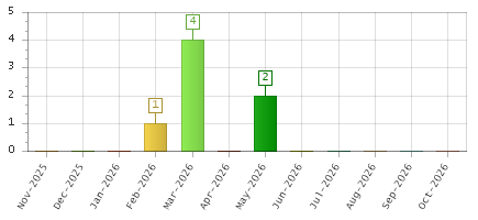 The chart showing Nov-2025 series, Dec-2025 series, Jan-2026 series, Feb-2026 series, Mar-2026 series, Apr-2026 series, May-2026 series, Jun-2026 series, Jul-2026 series, Aug-2026 series, Sep-2026 series, Oct-2026 series.