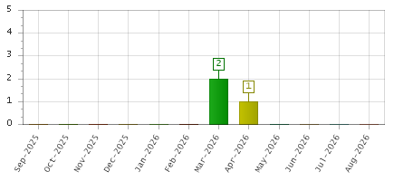 The chart showing Sep-2025 series, Oct-2025 series, Nov-2025 series, Dec-2025 series, Jan-2026 series, Feb-2026 series, Mar-2026 series, Apr-2026 series, May-2026 series, Jun-2026 series, Jul-2026 series, Aug-2026 series.