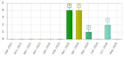 The chart showing Sep-2025 series, Oct-2025 series, Nov-2025 series, Dec-2025 series, Jan-2026 series, Feb-2026 series, Mar-2026 series, Apr-2026 series, May-2026 series, Jun-2026 series, Jul-2026 series, Aug-2026 series.