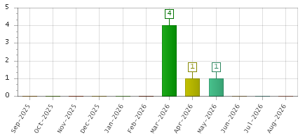 The chart showing Sep-2025 series, Oct-2025 series, Nov-2025 series, Dec-2025 series, Jan-2026 series, Feb-2026 series, Mar-2026 series, Apr-2026 series, May-2026 series, Jun-2026 series, Jul-2026 series, Aug-2026 series.