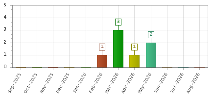 The chart showing Sep-2025 series, Oct-2025 series, Nov-2025 series, Dec-2025 series, Jan-2026 series, Feb-2026 series, Mar-2026 series, Apr-2026 series, May-2026 series, Jun-2026 series, Jul-2026 series, Aug-2026 series.