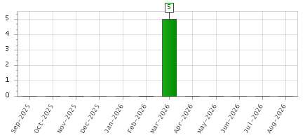 The chart showing Sep-2025 series, Oct-2025 series, Nov-2025 series, Dec-2025 series, Jan-2026 series, Feb-2026 series, Mar-2026 series, Apr-2026 series, May-2026 series, Jun-2026 series, Jul-2026 series, Aug-2026 series.