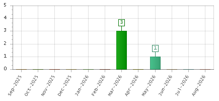 The chart showing Sep-2025 series, Oct-2025 series, Nov-2025 series, Dec-2025 series, Jan-2026 series, Feb-2026 series, Mar-2026 series, Apr-2026 series, May-2026 series, Jun-2026 series, Jul-2026 series, Aug-2026 series.