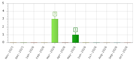 The chart showing Nov-2025 series, Dec-2025 series, Jan-2026 series, Feb-2026 series, Mar-2026 series, Apr-2026 series, May-2026 series, Jun-2026 series, Jul-2026 series, Aug-2026 series, Sep-2026 series, Oct-2026 series.