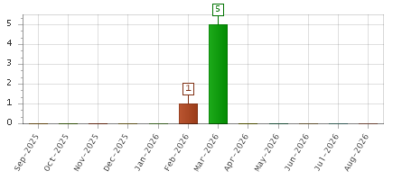 The chart showing Sep-2025 series, Oct-2025 series, Nov-2025 series, Dec-2025 series, Jan-2026 series, Feb-2026 series, Mar-2026 series, Apr-2026 series, May-2026 series, Jun-2026 series, Jul-2026 series, Aug-2026 series.