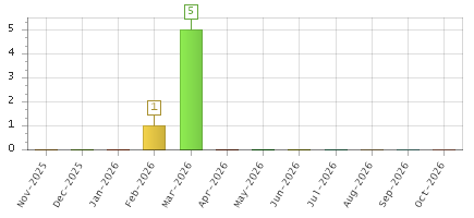 The chart showing Nov-2025 series, Dec-2025 series, Jan-2026 series, Feb-2026 series, Mar-2026 series, Apr-2026 series, May-2026 series, Jun-2026 series, Jul-2026 series, Aug-2026 series, Sep-2026 series, Oct-2026 series.