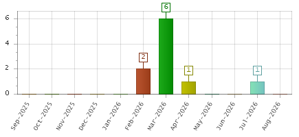 The chart showing Sep-2025 series, Oct-2025 series, Nov-2025 series, Dec-2025 series, Jan-2026 series, Feb-2026 series, Mar-2026 series, Apr-2026 series, May-2026 series, Jun-2026 series, Jul-2026 series, Aug-2026 series.