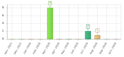 The chart showing Nov-2025 series, Dec-2025 series, Jan-2026 series, Feb-2026 series, Mar-2026 series, Apr-2026 series, May-2026 series, Jun-2026 series, Jul-2026 series, Aug-2026 series, Sep-2026 series, Oct-2026 series.