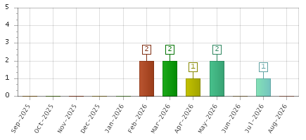 The chart showing Sep-2025 series, Oct-2025 series, Nov-2025 series, Dec-2025 series, Jan-2026 series, Feb-2026 series, Mar-2026 series, Apr-2026 series, May-2026 series, Jun-2026 series, Jul-2026 series, Aug-2026 series.