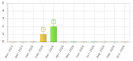 The chart showing Nov-2025 series, Dec-2025 series, Jan-2026 series, Feb-2026 series, Mar-2026 series, Apr-2026 series, May-2026 series, Jun-2026 series, Jul-2026 series, Aug-2026 series, Sep-2026 series, Oct-2026 series.