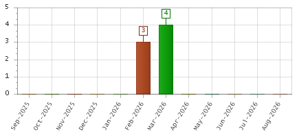 The chart showing Sep-2025 series, Oct-2025 series, Nov-2025 series, Dec-2025 series, Jan-2026 series, Feb-2026 series, Mar-2026 series, Apr-2026 series, May-2026 series, Jun-2026 series, Jul-2026 series, Aug-2026 series.