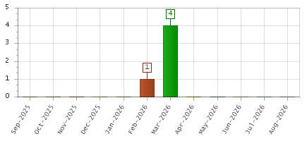 The chart showing Sep-2025 series, Oct-2025 series, Nov-2025 series, Dec-2025 series, Jan-2026 series, Feb-2026 series, Mar-2026 series, Apr-2026 series, May-2026 series, Jun-2026 series, Jul-2026 series, Aug-2026 series.