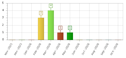 The chart showing Nov-2025 series, Dec-2025 series, Jan-2026 series, Feb-2026 series, Mar-2026 series, Apr-2026 series, May-2026 series, Jun-2026 series, Jul-2026 series, Aug-2026 series, Sep-2026 series, Oct-2026 series.